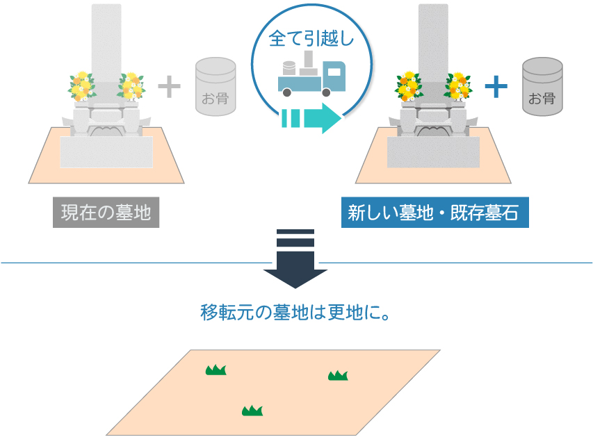 墓石とお骨すべてを引越し