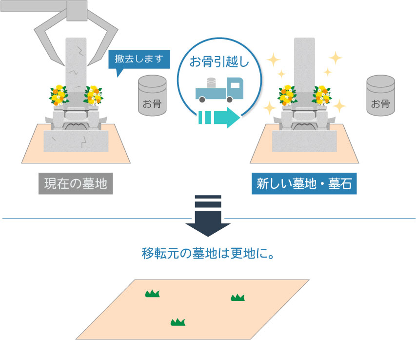 墓石は新しくし、お骨すべてを引越し